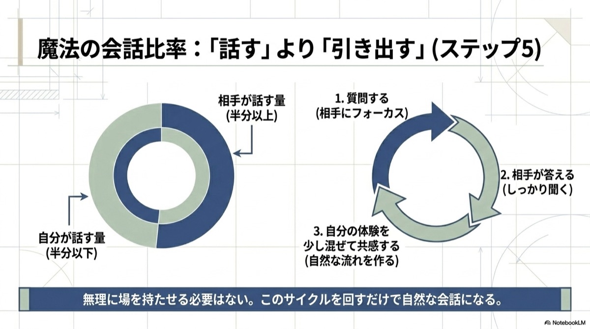 会話比率：「話す」より「引き出す」。自分が話す量は半分以下で相手の話を引き出すことに集中する